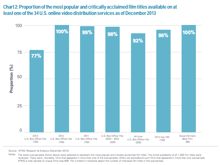 A graph showing the online availability of movie content by popularity and box office success.