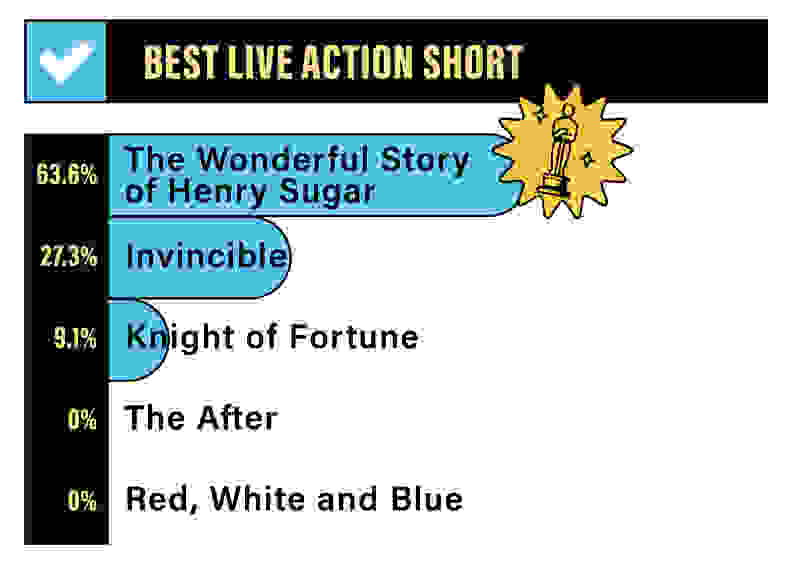 A bar graph depicting the Reviewed staff rankings for Best Live Action Short: 63.6% for The Wonderful Story of Henry Sugar, 27.3% for Invincible, 9.1% for Knight of Fortune, 0% for The After, 0% for Red, White, and Blue.