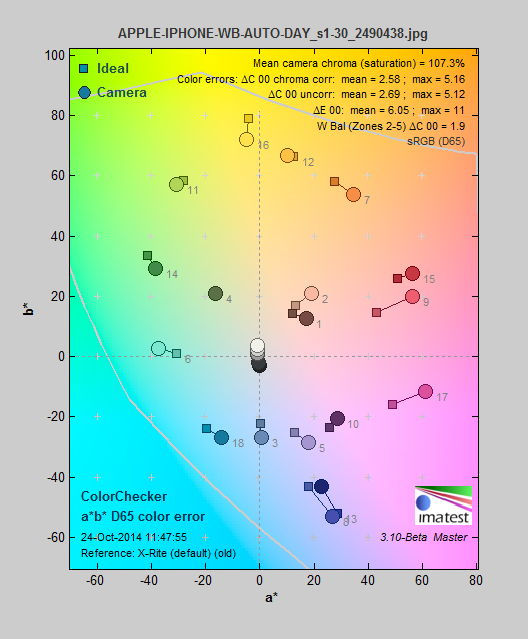 A color gamut chart of the Apple iPhone 6 Plus' camera's color performance.