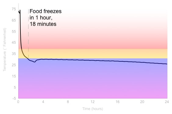 Freezing Graph