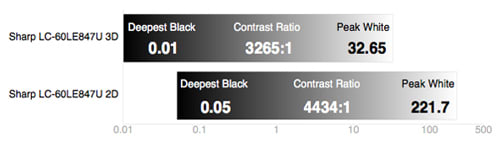 3D Contrast Chart