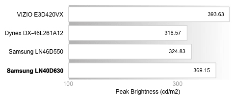 Peak Brightness Chart