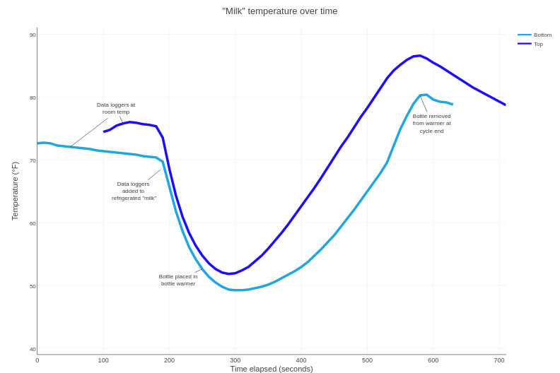 A plot of milk temperature before, during, and after its time in a bottle warmer.