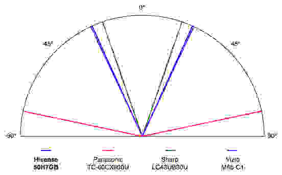 Hisense 50H7GB viewing angle