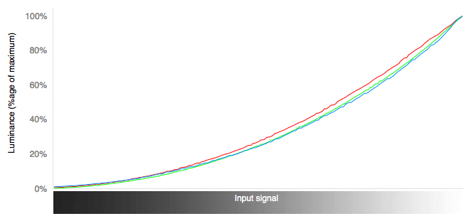 RGB Curves Chart