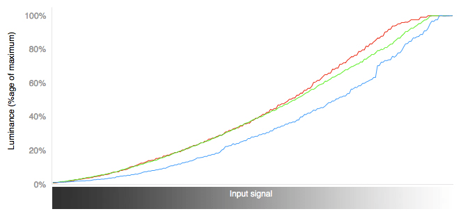 RGB Curves Chart