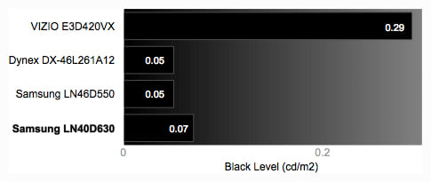 Black Level Chart
