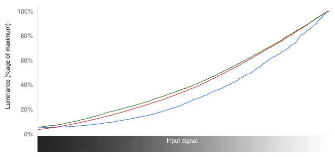 RGB Curves Graph