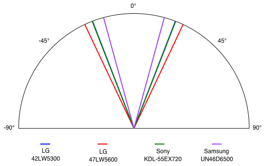 Viewing Angle Chart
