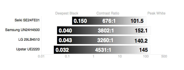 Upstar UE2220 contrast ratio comparison