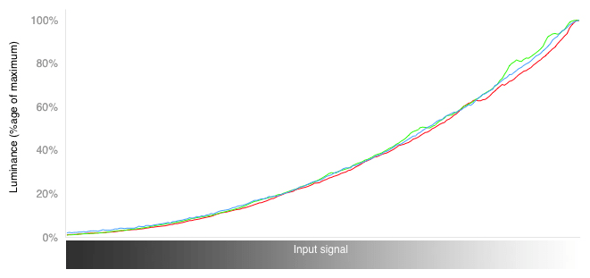 RGB Curves Chart