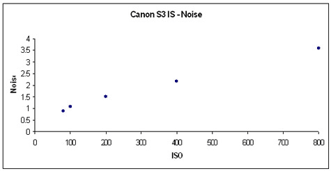 CanonS3IS-NoiseGR.jpg