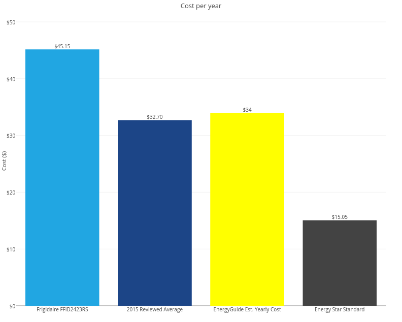 Annual utility costs of the Frigidaire FFID2423RS