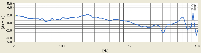 Bowers & Wilkins P5 Series 2 tracking chart
