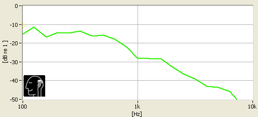 These isolation results show that AKG's K323 XS block tons of outside noise.