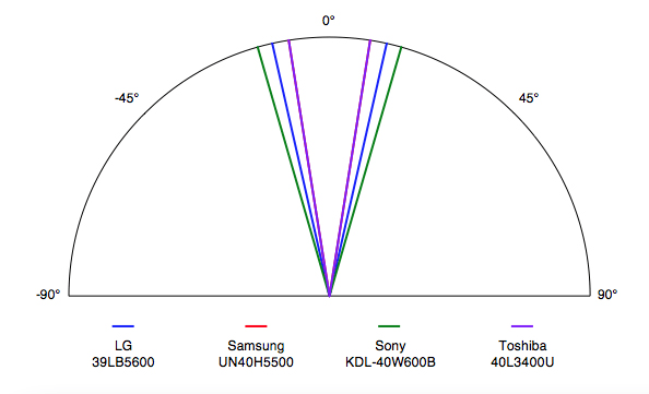 LG 39LB5600 viewing angle comparison