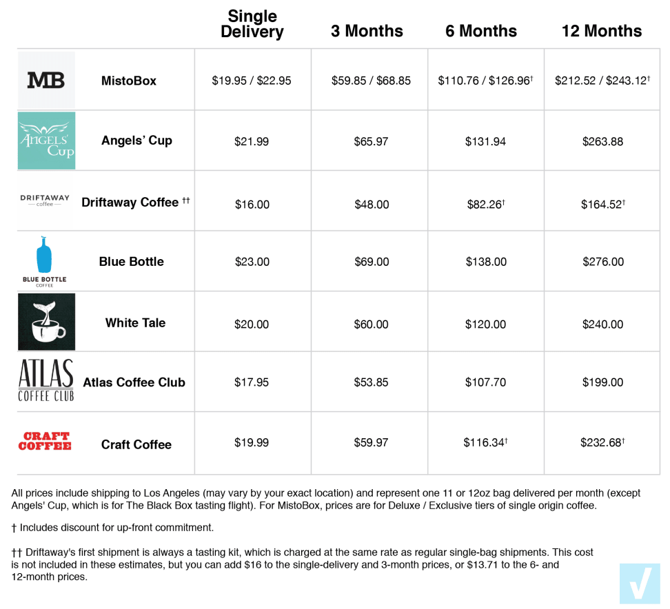 Coffee Subscription Pricing