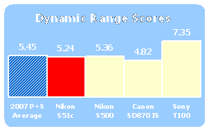 S51c-Scores-DynRange.gif
