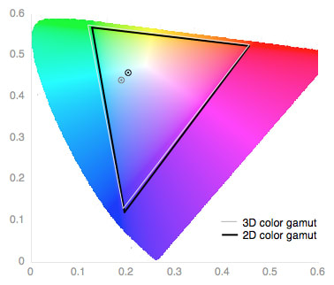 3D Color Gamut Chart