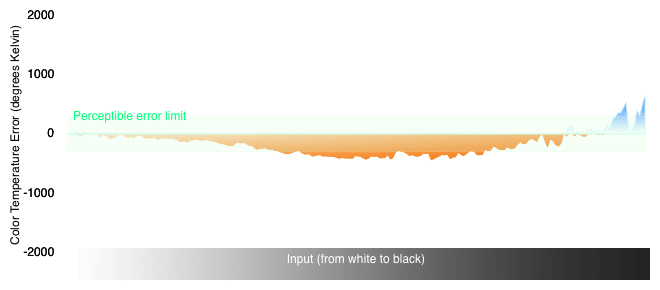 Color Temperature Chart