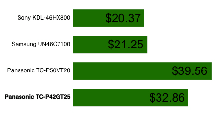 Power Consumption Chart