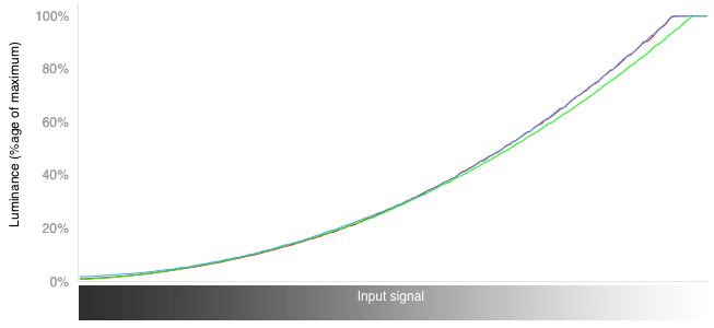 RGB Curves Chart