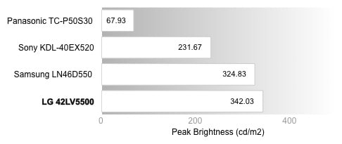 Peak Brightness Chart