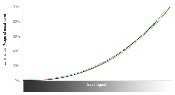 RGB Curves Chart