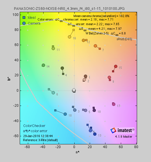 A chart detailing the color performance of the Panasonic Lumix ZS60.