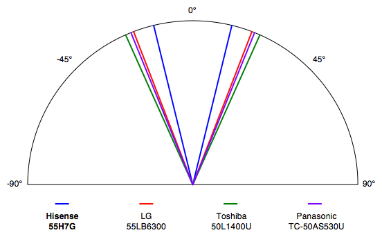 Hisense 55H7G viewing angle