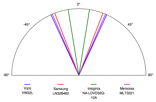 Viewing Angle Chart