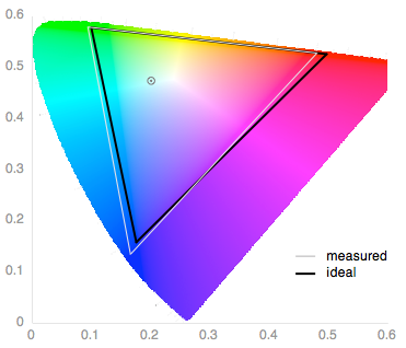A chart of the Nexus 6's screen color performance measured against the DCI-P3 color gamut.