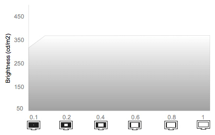 White Falloff Chart