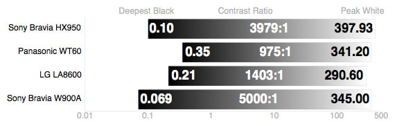The W900A has a great contrast ratio of 5000:1, thanks to its scorching peak brightness.