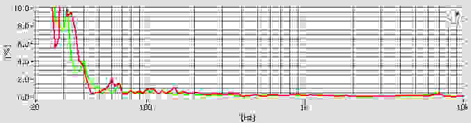 The HA-S400 on-ear headphones do have a measure of audible distortion, but for the most part this is a very positive result.