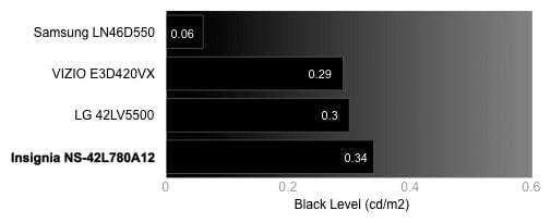 Black Level Chart