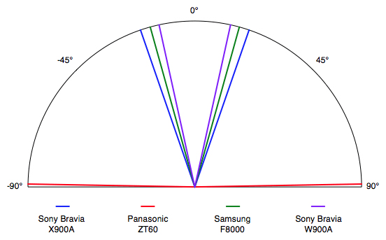 sony-bravia-x900a-viewing-angle.jpg