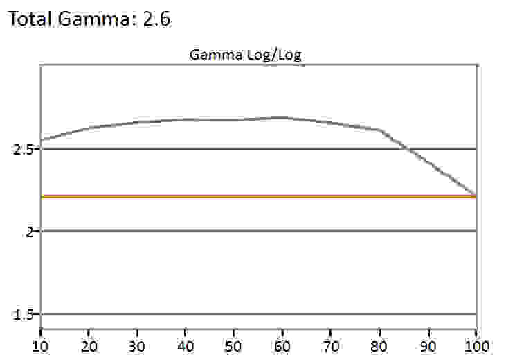 SDR Gamma