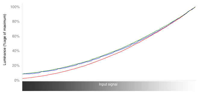 RGB Curves Graph