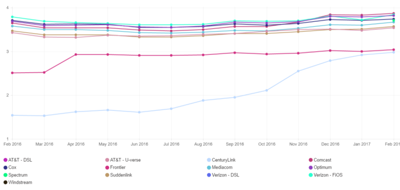 Verizon FIOS has long been the top dog for Netflix lovers, but it's recently been overtaken by Comcast.