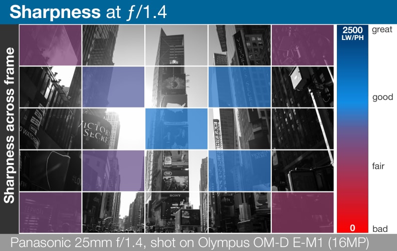 A heatmap of the Panasonic Lumix G Leica DG Summilux 25mm f/1.4 ASPH's lens sharpness across entire frame.