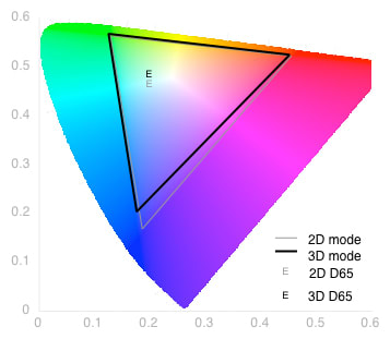 3D Color Gamut Chart