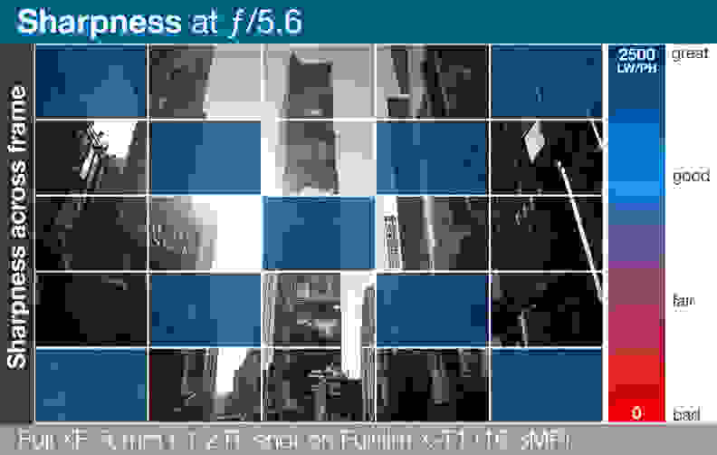 A heatmap of the Fujifilm Fujinon XF 56mm f/1.2 R's lens sharpness across entire frame.