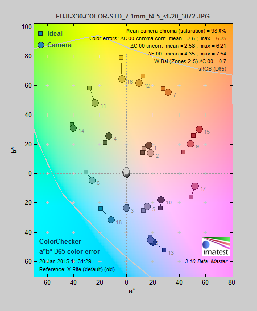 A color gamut chart of the Fujifilm X30's saturation performance.