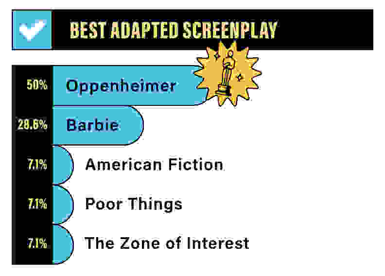 A bar graph depicting the Reviewed staff rankings for Best Adapted Screenplay: 50% for Oppenheimer, 28.6% for Barbie, 7.1% for American Fiction, 7.1% for Poor Things, and 7.1% for Zone of Interest.