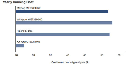 Maytag_MET3800XW_Yearly_Running_Cost.jpg