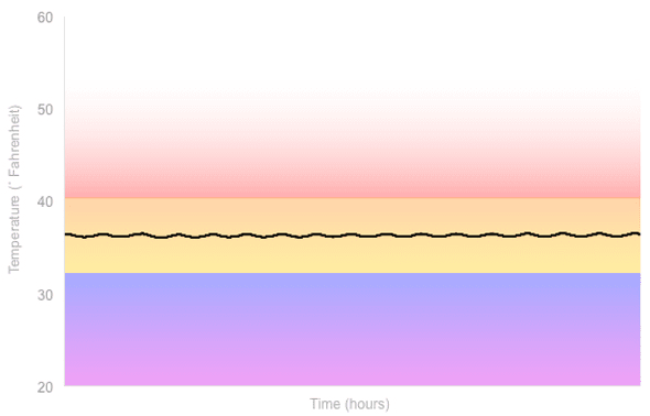 Fridge Temperature Graph