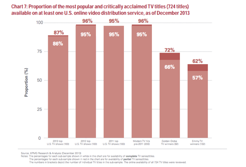 A graph depicting the availability of TV content by popularity and ratings.