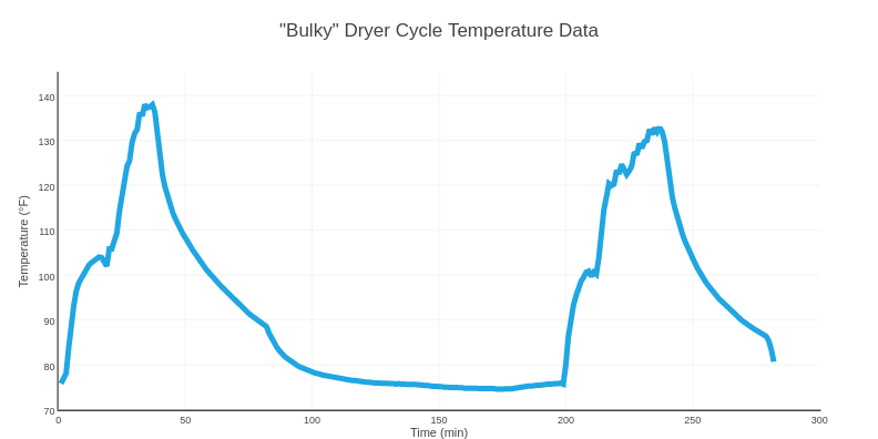 Temperature data for the bulky cycle.