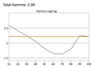 SDR Gamma